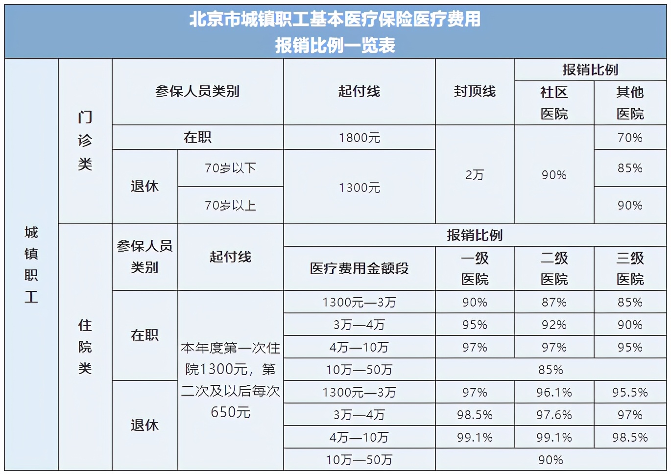 北京市医保报销比例一览表,看看怎么算