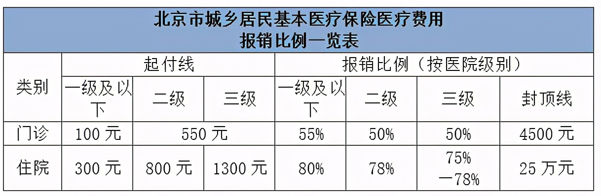 北京市医保报销比例一览表,看看怎么算